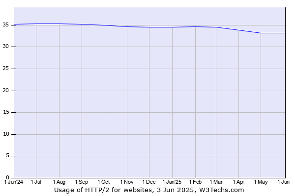 Historical trends in the usage of HTTP/2